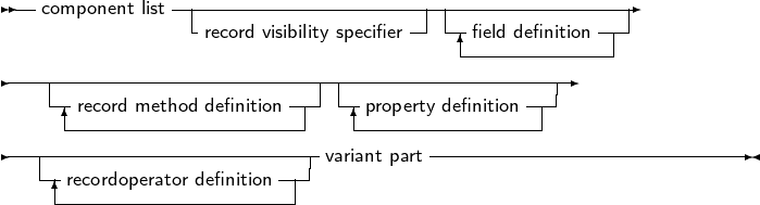  --component list-|----------------------|----------------
                -record visibility specifier  -|field definition---
                                        --------------
----|------------------------|--------------------
    -|record method definition-- --|property definition---
     ----------------------    ----------------
---|------------------------variant part----------------------------
   --recordoperator-definition----
     