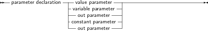 --                 ----            ------------------------------
  parameter declaration -- value parameter--|
                    --varoiaubtl pea praarammeetetrer-|
                    -constant parameter-|
                    ---out parameter---|
     